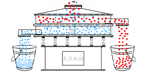 雙層振動(dòng)篩物料是怎樣分選的